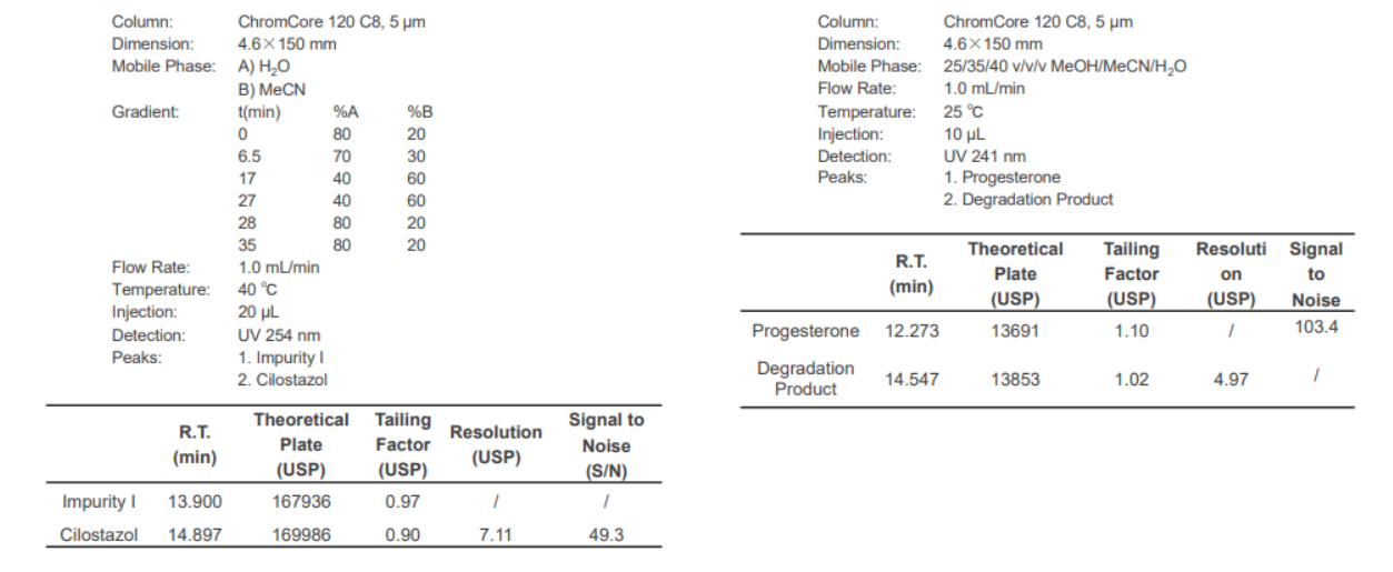 HPLC Column C8 in Bangladesh